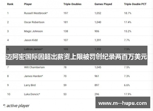 迈阿密国际因超出薪资上限被罚创纪录两百万美元